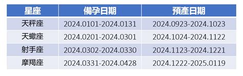 明年龍寶寶|2024龍年備孕指南！12星座受孕時機與預產期整理 (內。